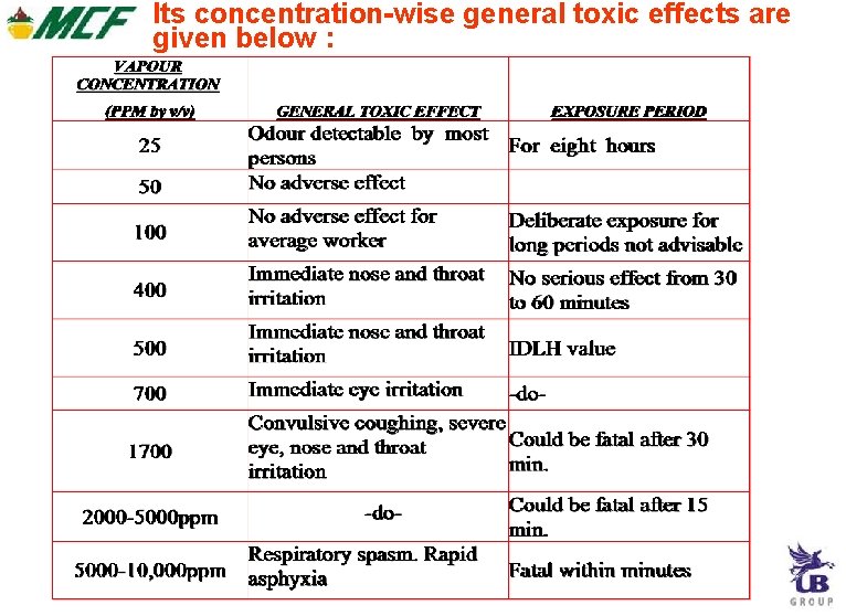 Its concentration-wise general toxic effects are given below : Its concentration-wise general toxic effects are given below :