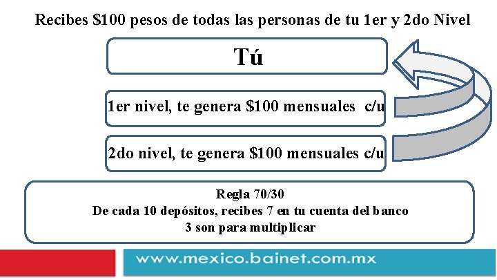 Recibes $100 pesos de todas las personas de tu 1 er y 2 do