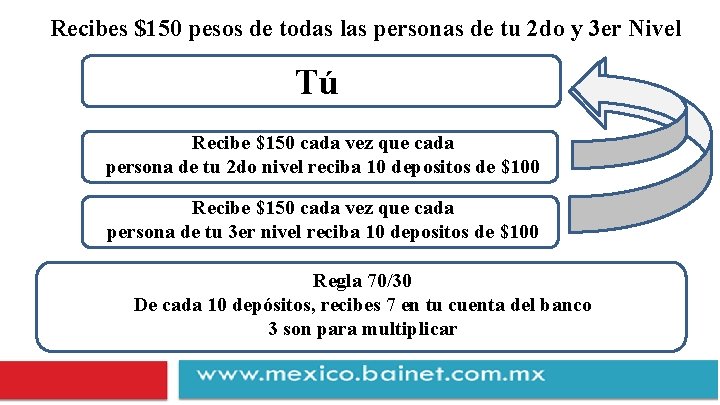 Recibes $150 pesos de todas las personas de tu 2 do y 3 er