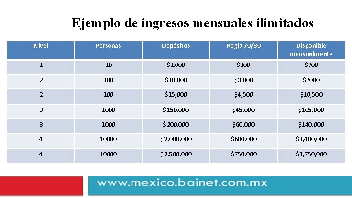 Ejemplo de ingresos mensuales ilimitados Nivel Personas Depósitos Regla 70/30 Disponible mensualmente 1 10