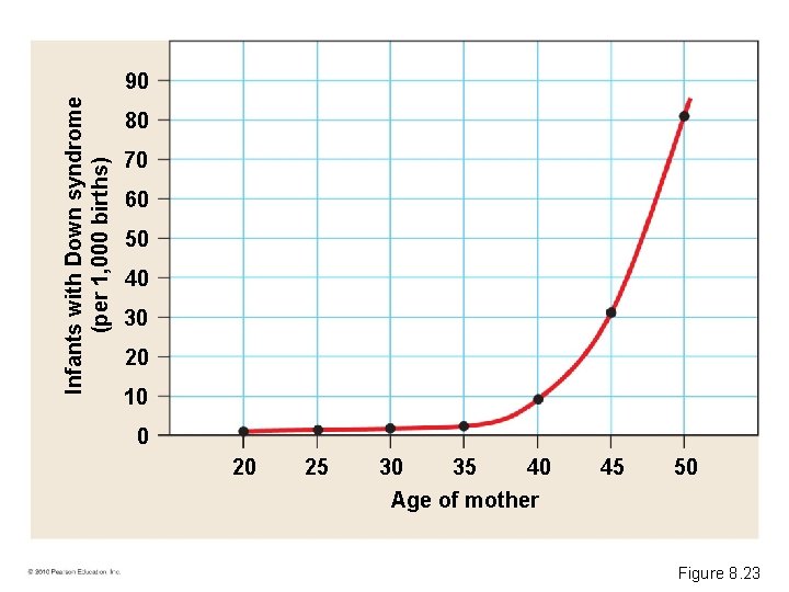 Infants with Down syndrome (per 1, 000 births) 90 80 70 60 50 40