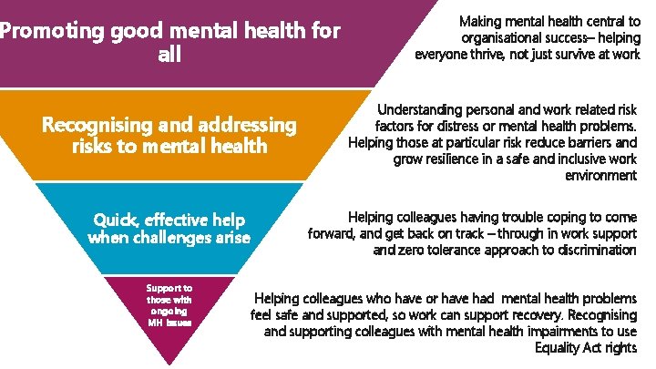 Promoting good mental health for all Recognising and addressing risks to mental health Quick,