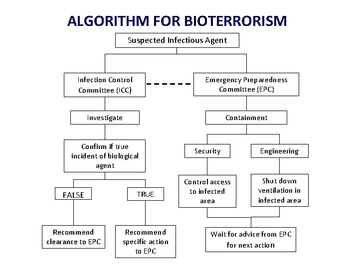 ALGORITHM FOR BIOTERRORISM Suspected Infectious Agent Infection Control Committee (ICC) Emergency Preparedness Committee (EPC)