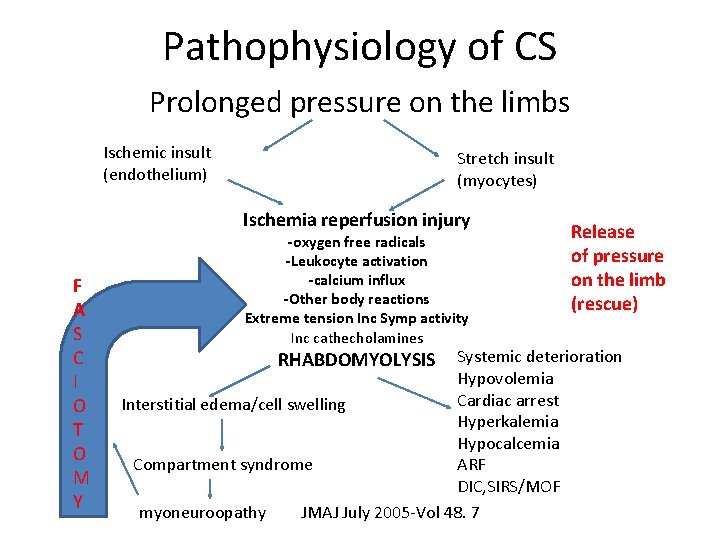 Pathophysiology of CS Prolonged pressure on the limbs Ischemic insult (endothelium) Stretch insult (myocytes)