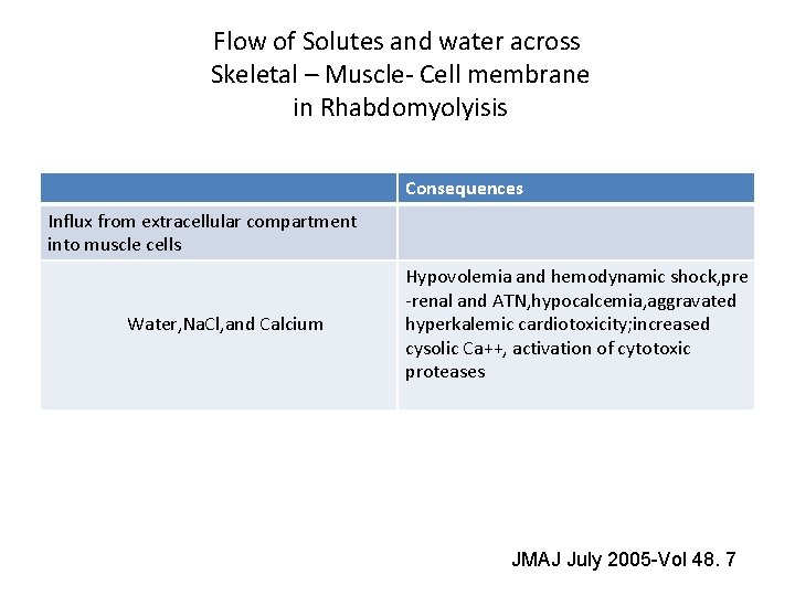 Flow of Solutes and water across Skeletal – Muscle- Cell membrane in Rhabdomyolyisis Consequences