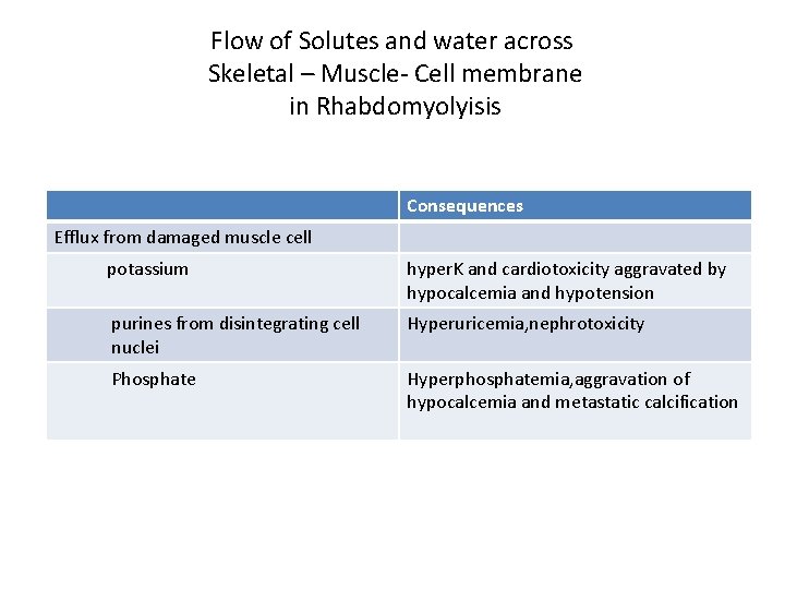 Flow of Solutes and water across Skeletal – Muscle- Cell membrane in Rhabdomyolyisis Consequences