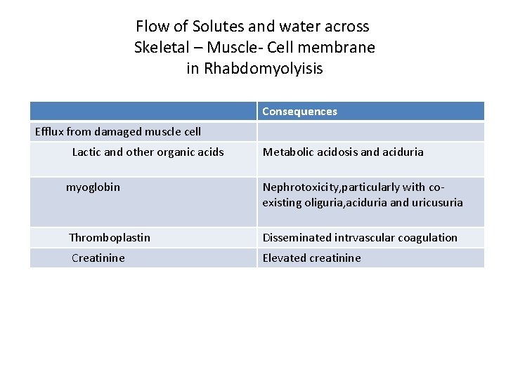 Flow of Solutes and water across Skeletal – Muscle- Cell membrane in Rhabdomyolyisis Consequences