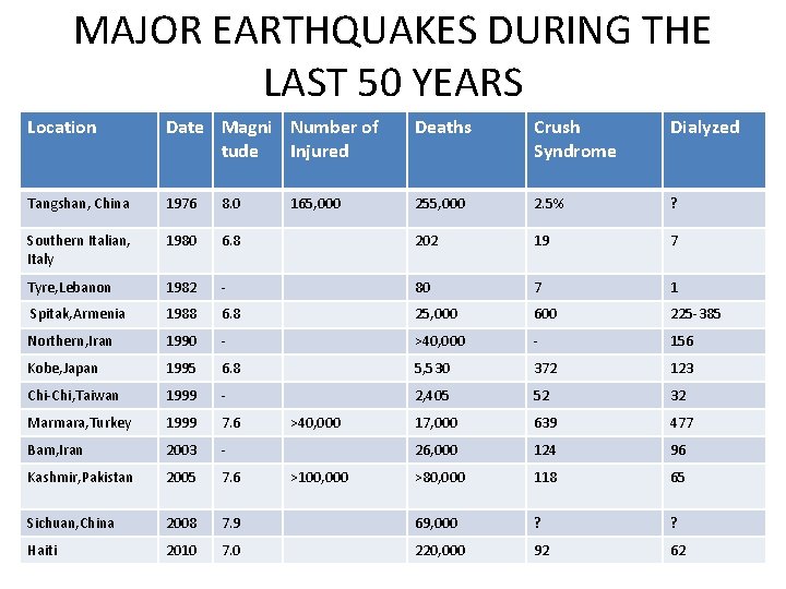 MAJOR EARTHQUAKES DURING THE LAST 50 YEARS Location Date Magni Number of tude Injured