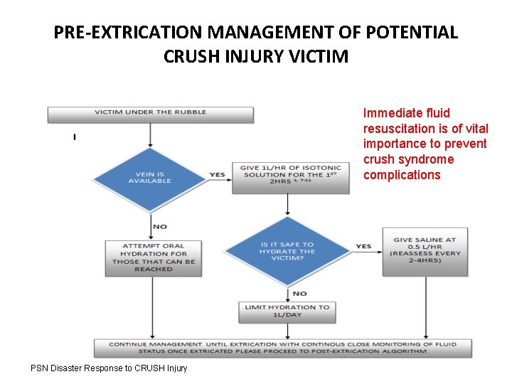 PRE-EXTRICATION MANAGEMENT OF POTENTIAL CRUSH INJURY VICTIM Immediate fluid resuscitation is of vital importance
