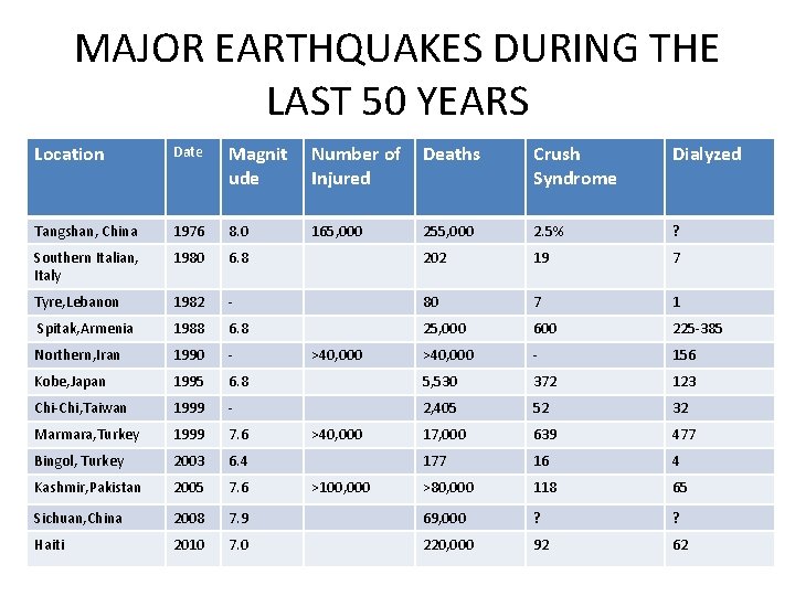 MAJOR EARTHQUAKES DURING THE LAST 50 YEARS Location Date Magnit ude Number of Deaths