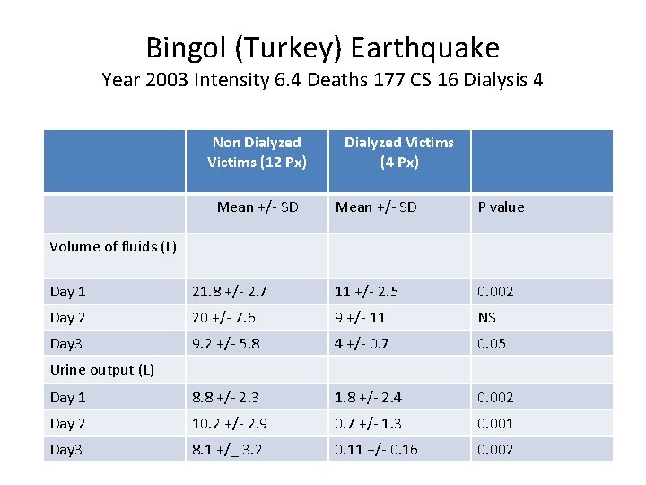 Bingol (Turkey) Earthquake Year 2003 Intensity 6. 4 Deaths 177 CS 16 Dialysis 4