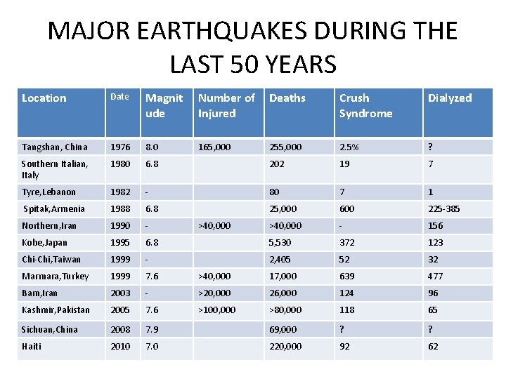 MAJOR EARTHQUAKES DURING THE LAST 50 YEARS Location Date Magnit ude Number of Deaths