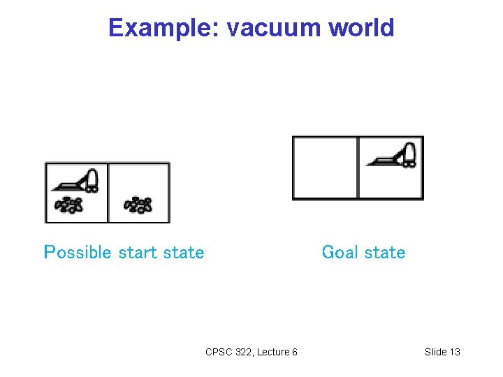 Example: vacuum world Possible start state Goal state CPSC 322, Lecture 6 Slide 13