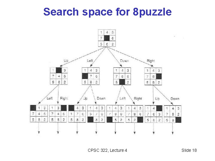 Search space for 8 puzzle CPSC 322, Lecture 4 Slide 18 