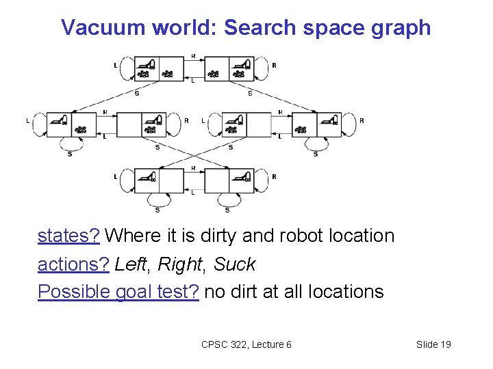 Vacuum world: Search space graph states? Where it is dirty and robot location actions?