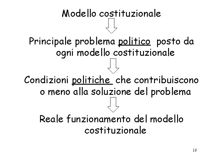 Modello costituzionale Principale problema politico posto da ogni modello costituzionale Condizioni politiche contribuiscono o