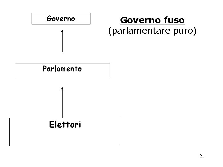 Governo fuso (parlamentare puro) Parlamento Elettori 21 