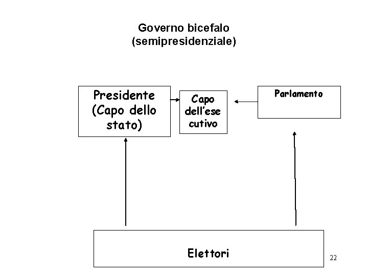 Governo bicefalo (semipresidenziale) Presidente (Capo dello stato) Capo dell’ese cutivo Elettori Parlamento 22 