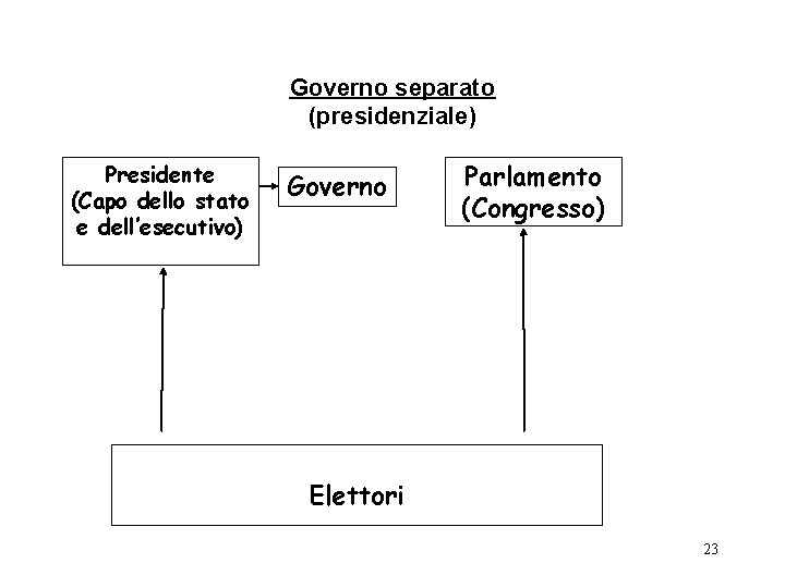 Governo separato (presidenziale) Presidente (Capo dello stato e dell’esecutivo) Governo Parlamento (Congresso) Elettori 23