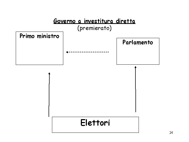 Governo a investitura diretta (premierato) Primo ministro Parlamento Elettori 24 