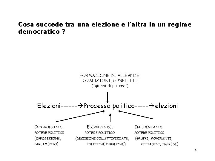 Cosa succede tra una elezione e l’altra in un regime democratico ? FORMAZIONE DI