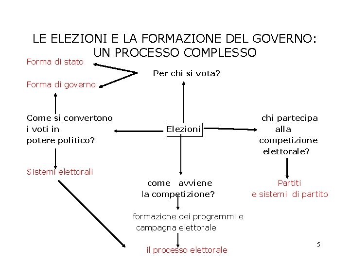 LE ELEZIONI E LA FORMAZIONE DEL GOVERNO: UN PROCESSO COMPLESSO Forma di stato Per