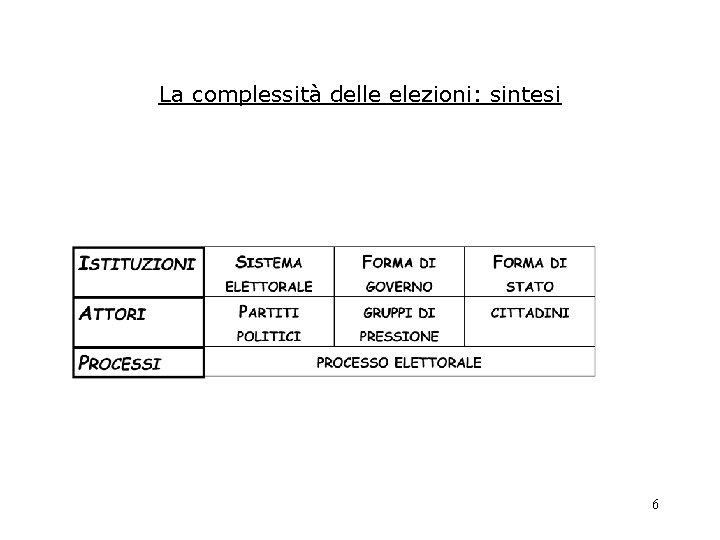 La complessità delle elezioni: sintesi 6 