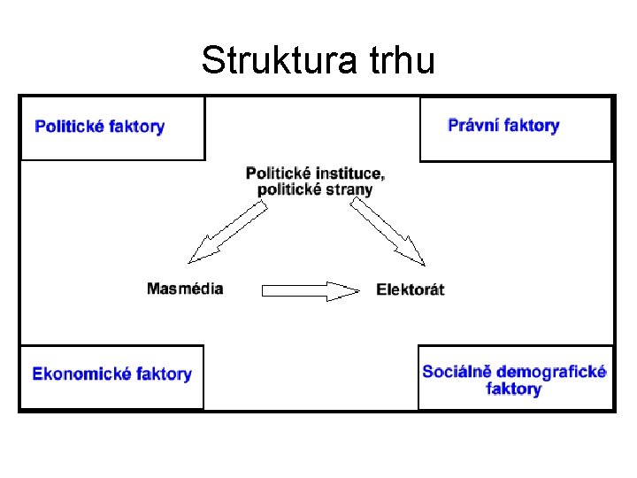 Struktura trhu 