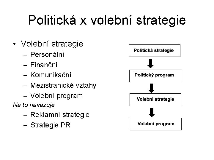 Politická x volební strategie • Volební strategie – – – Personální Finanční Komunikační Mezistranické