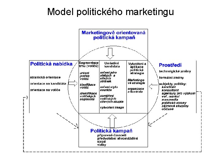 Model politického marketingu 