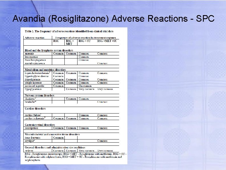 Avandia (Rosiglitazone) Adverse Reactions - SPC 