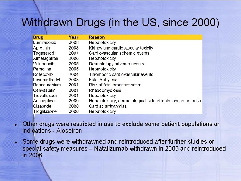 Withdrawn Drugs (in the US, since 2000) Other drugs were restricted in use to