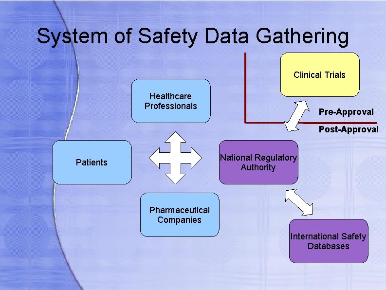 System of Safety Data Gathering Clinical Trials Healthcare Professionals Pre-Approval Post-Approval National Regulatory Authority