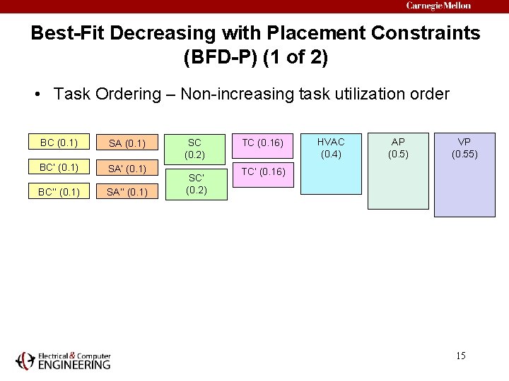 Best-Fit Decreasing with Placement Constraints (BFD-P) (1 of 2) • Task Ordering – Non-increasing