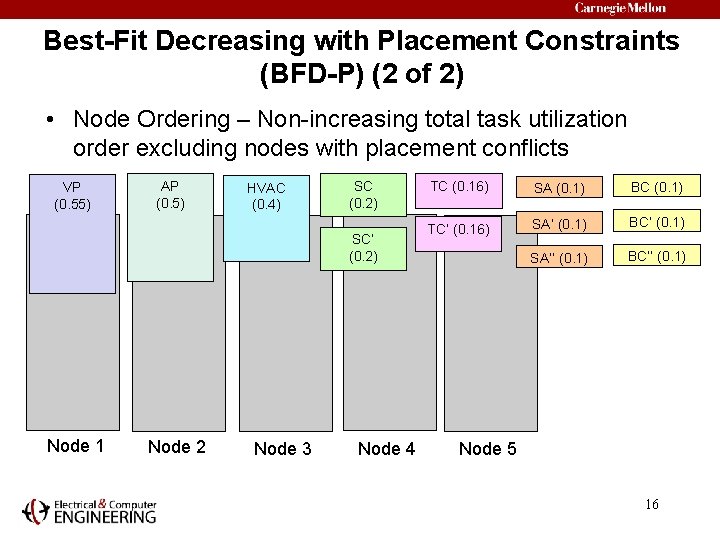 Best-Fit Decreasing with Placement Constraints (BFD-P) (2 of 2) • Node Ordering – Non-increasing