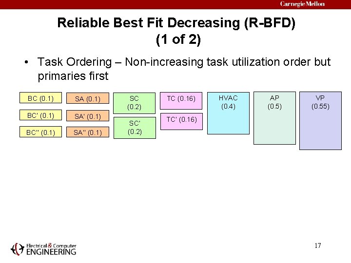 Reliable Best Fit Decreasing (R-BFD) (1 of 2) • Task Ordering – Non-increasing task