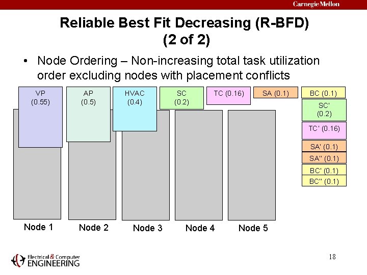 Reliable Best Fit Decreasing (R-BFD) (2 of 2) • Node Ordering – Non-increasing total