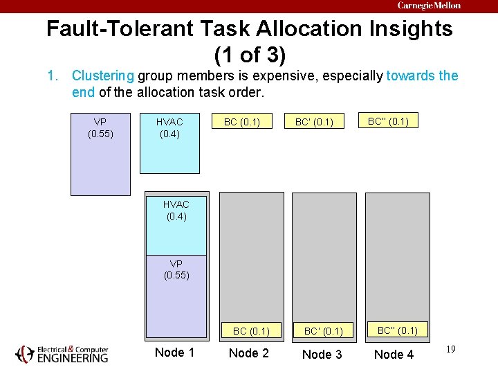 Fault-Tolerant Task Allocation Insights (1 of 3) 1. Clustering group members is expensive, especially