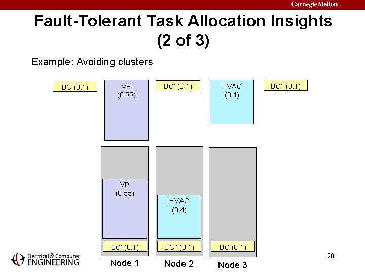 Fault-Tolerant Task Allocation Insights (2 of 3) Example: Avoiding clusters BC (0. 1) VP