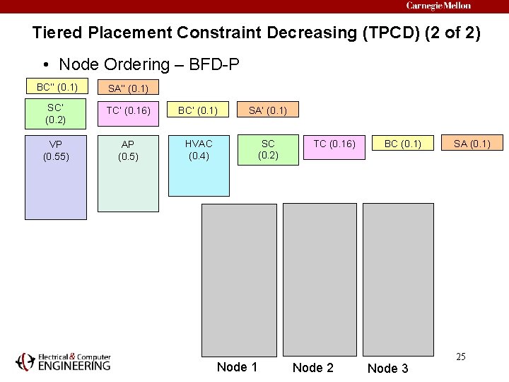 Tiered Placement Constraint Decreasing (TPCD) (2 of 2) • Node Ordering – BFD-P BC’’
