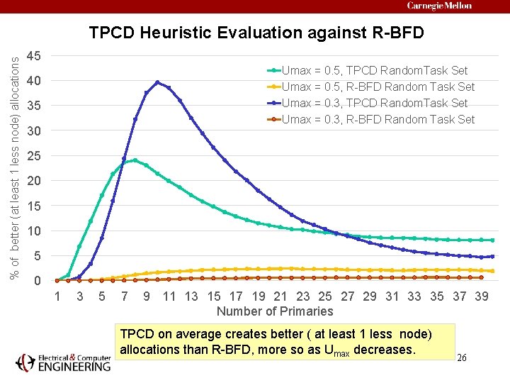 % of better (at least 1 less node) allocations TPCD Heuristic Evaluation against R-BFD