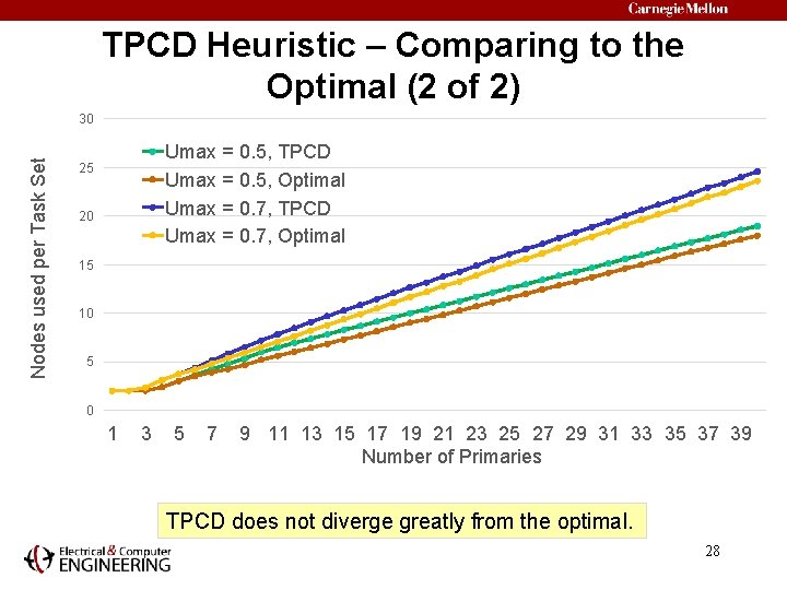 TPCD Heuristic – Comparing to the Optimal (2 of 2) Nodes used per Task