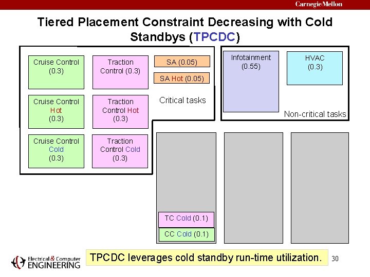 Tiered Placement Constraint Decreasing with Cold Standbys (TPCDC) Cruise Control (0. 3) Traction Control