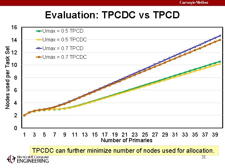 Evaluation: TPCDC vs TPCD 16 Umax = 0. 5 TPCD Nodes used per Task
