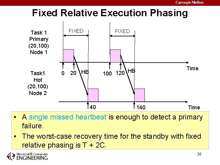 Fixed Relative Execution Phasing FIXED Task 1 Primary (20, 100) Node 1 Task 1