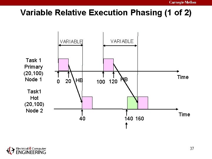 Variable Relative Execution Phasing (1 of 2) VARIABLE Task 1 Primary (20, 100) Node