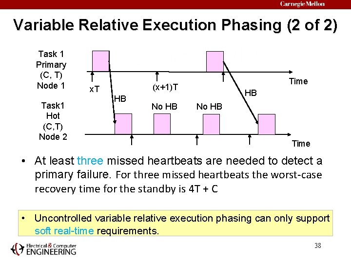 Variable Relative Execution Phasing (2 of 2) Task 1 Primary (C, T) Node 1