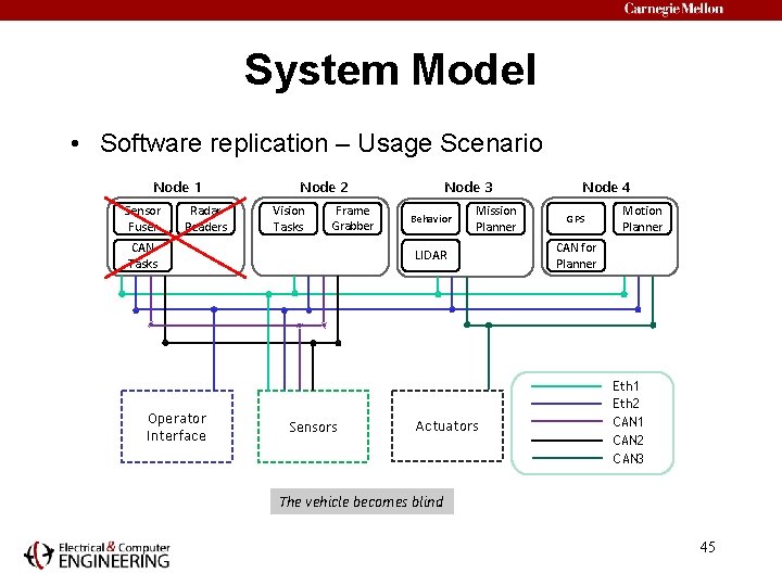 System Model • Software replication – Usage Scenario Node 1 Sensor Fuser Radar Readers