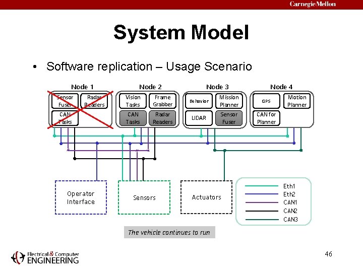 System Model • Software replication – Usage Scenario Node 1 Sensor Fuser Radar Readers