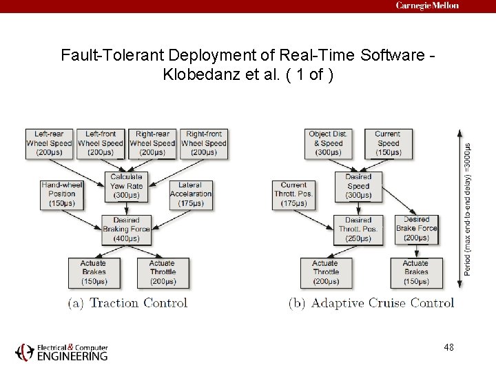 Fault-Tolerant Deployment of Real-Time Software Klobedanz et al. ( 1 of ) 48 
